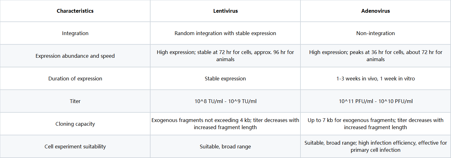 Differences Between Lentivirus And Adenovirus